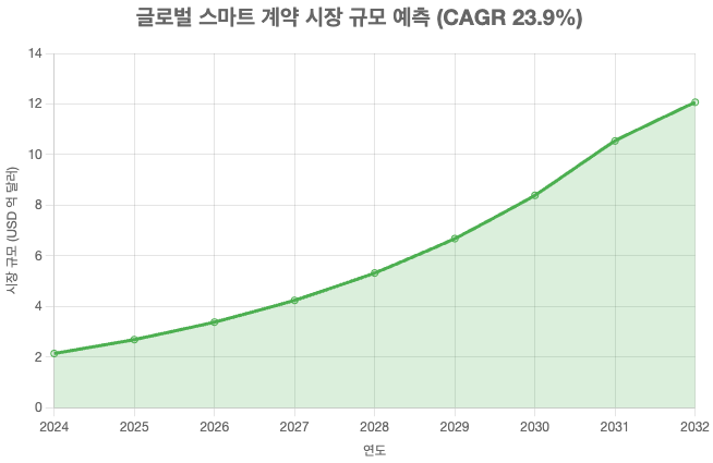 글로벌 스마트 계약 시장 규모 예측 (CAGR 23.9%)